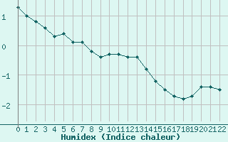 Courbe de l'humidex pour Eskilstuna