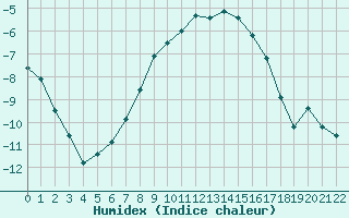 Courbe de l'humidex pour Petistraesk