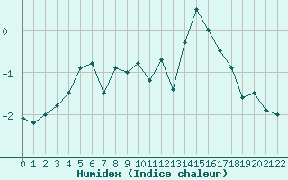 Courbe de l'humidex pour Piz Martegnas
