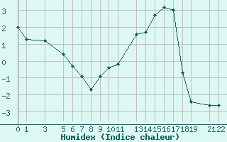 Courbe de l'humidex pour Mont-Rigi (Be)