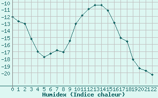 Courbe de l'humidex pour Korsvattnet