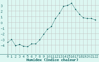 Courbe de l'humidex pour Recoules de Fumas (48)