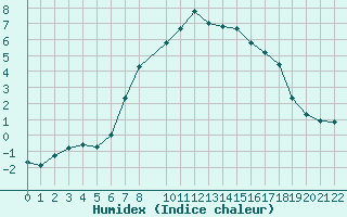 Courbe de l'humidex pour Blatten