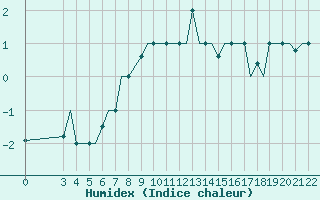 Courbe de l'humidex pour Cerepovec