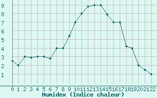 Courbe de l'humidex pour Elbayadh