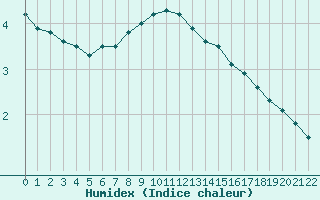 Courbe de l'humidex pour Karlskrona-Soderstjerna