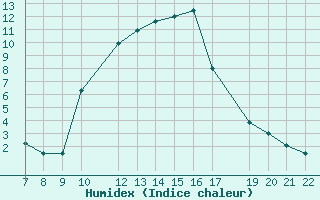 Courbe de l'humidex pour Trets (13)