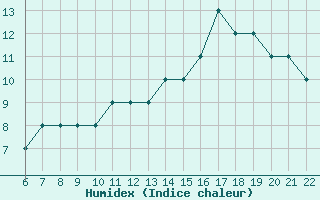 Courbe de l'humidex pour Bolzano