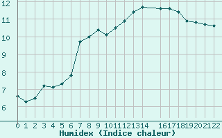 Courbe de l'humidex pour Hestrud (59)