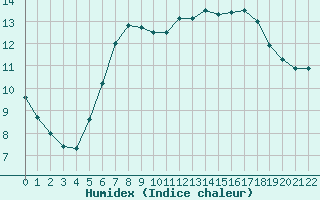 Courbe de l'humidex pour Oksoy Fyr