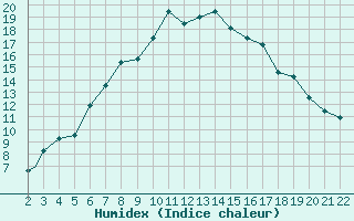 Courbe de l'humidex pour Illesheim