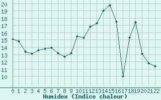 Courbe de l'humidex pour Toulouse-Francazal (31)