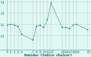 Courbe de l'humidex pour le bateau EUCFR03