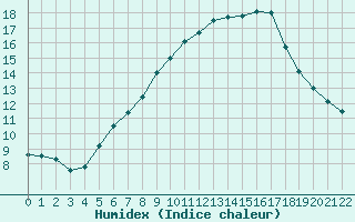 Courbe de l'humidex pour Ummendorf