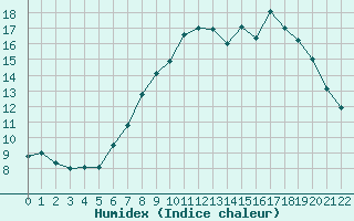 Courbe de l'humidex pour Borkum-Flugplatz