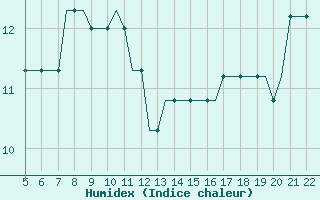 Courbe de l'humidex pour Southampton / Weather Centre