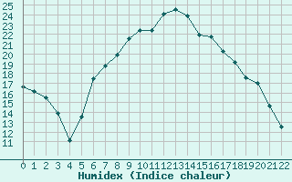 Courbe de l'humidex pour Heinersreuth-Vollhof