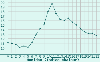 Courbe de l'humidex pour S. Giovanni Teatino