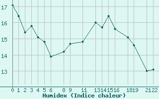 Courbe de l'humidex pour Sint Katelijne-waver (Be)