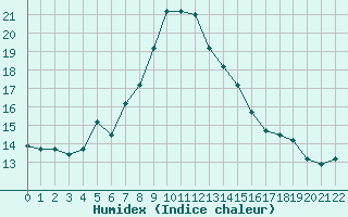 Courbe de l'humidex pour Eskisehir