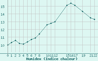 Courbe de l'humidex pour Byglandsfjord-Solbakken