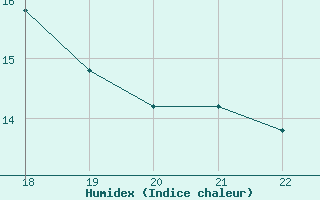 Courbe de l'humidex pour Kithira Airport