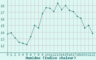 Courbe de l'humidex pour Chasseral (Sw)