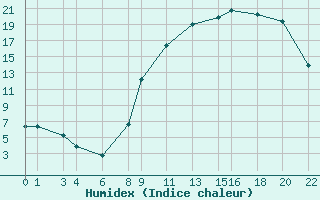 Courbe de l'humidex pour Recoules de Fumas (48)