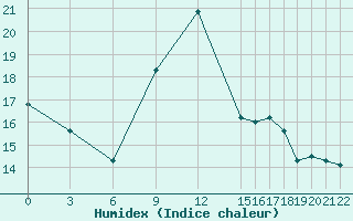 Courbe de l'humidex pour El Oued