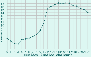 Courbe de l'humidex pour Sabres (40)