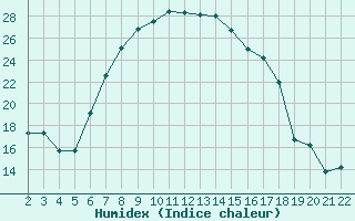 Courbe de l'humidex pour Canakkale