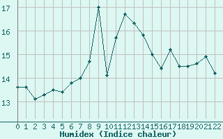 Courbe de l'humidex pour Capri