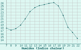 Courbe de l'humidex pour Variscourt (02)