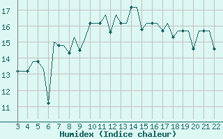 Courbe de l'humidex pour Bilbao (Esp)
