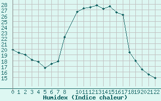 Courbe de l'humidex pour La Comella (And)