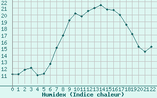 Courbe de l'humidex pour Chemnitz