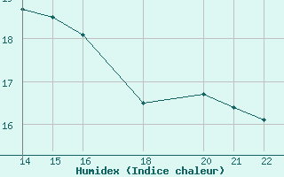 Courbe de l'humidex pour Cabo Busto