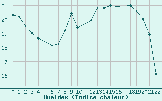 Courbe de l'humidex pour Beitem (Be)