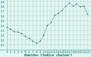 Courbe de l'humidex pour Ciudad Real (Esp)