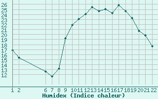 Courbe de l'humidex pour Saint-Haon (43)