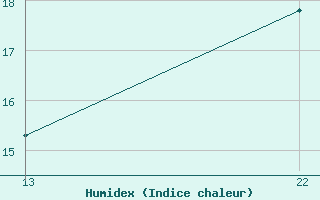 Courbe de l'humidex pour le bateau 2HFZ6