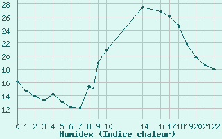 Courbe de l'humidex pour Adrar