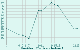 Courbe de l'humidex pour Saint-Haon (43)