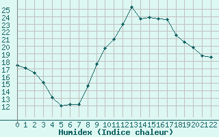 Courbe de l'humidex pour Eyragues (13)