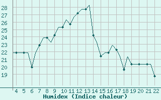 Courbe de l'humidex pour Pamplona (Esp)
