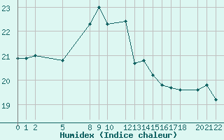 Courbe de l'humidex pour le bateau BATFR01