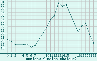 Courbe de l'humidex pour Mont-Rigi (Be)