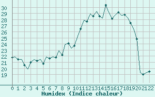 Courbe de l'humidex pour Luxembourg (Lux)