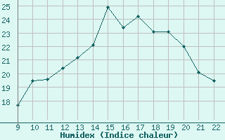 Courbe de l'humidex pour Jonzac (17)