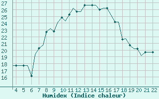 Courbe de l'humidex pour Pamplona (Esp)